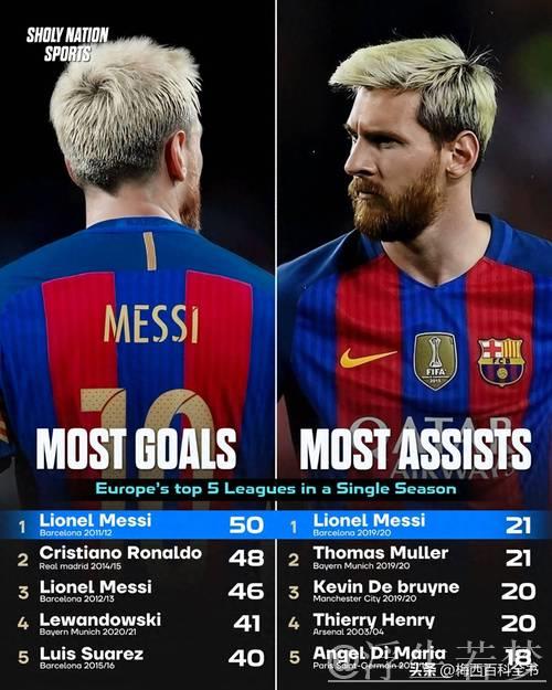 巴萨巨星金球级表现:1助攻+造乌龙,欧冠12+8超越梅西纪录 巴萨巨星金球级表现:1助攻+造乌龙,欧冠12+8超越梅西纪录